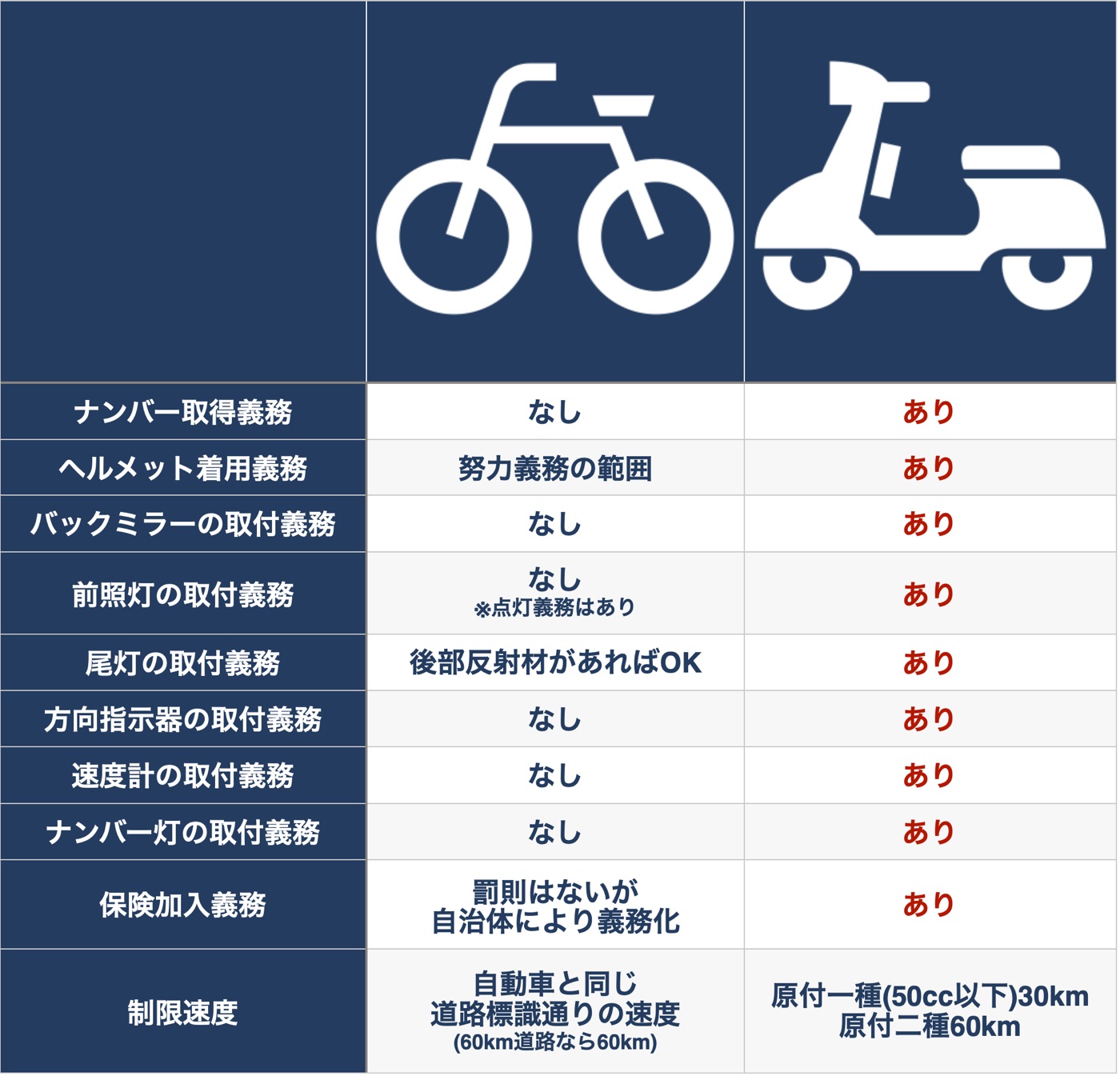 原付バイクとも比較。駐輪しやすさだけ考えても僕は自転車の方が手軽だと思います