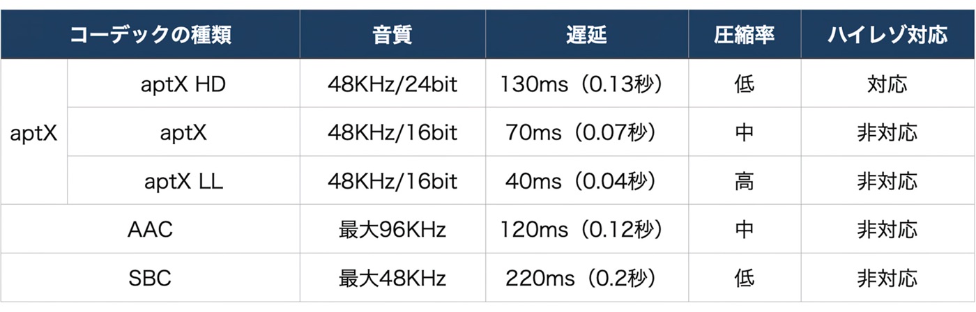 一番良い音質でも48KHz/24bit、それだと結構遅延してしまうというのがBluetoothの限界