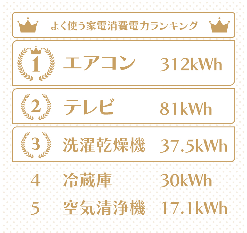 消費電力上位5位はこちら。意外にも2位にはテレビがランクイン