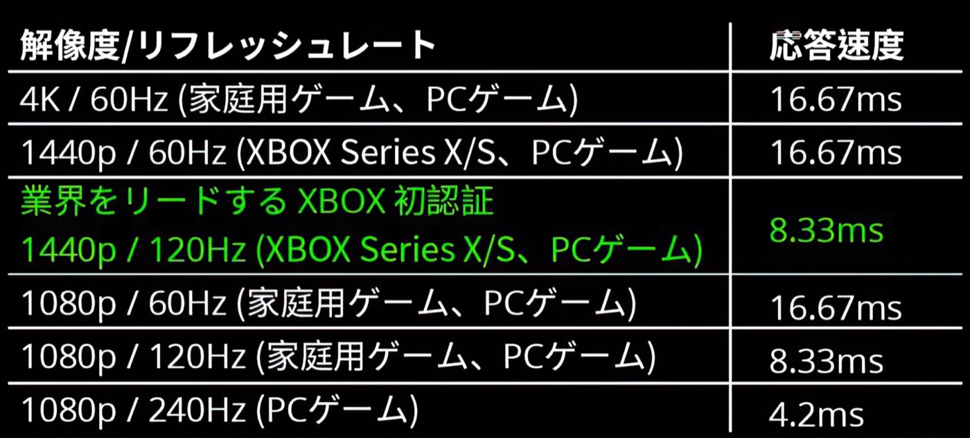 1080pとはいえ、240Hzでプレイできるのは興味深い