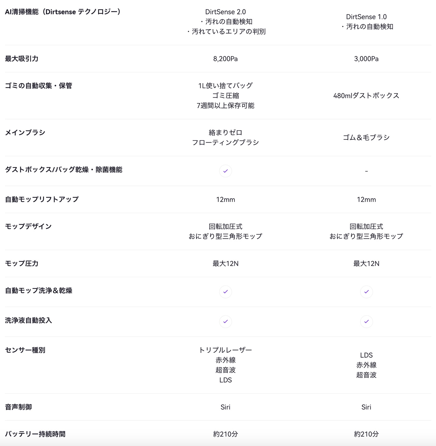 右が旧Freo、左が新型。ダストボックスの容量からセンサー、吸引力、モップ形状などかなりの進化を遂げている