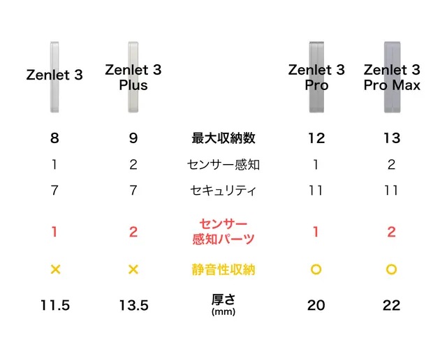 Zenlet3 PlusとZenlet3 Pro Maxは2枚のICカードを収納可能