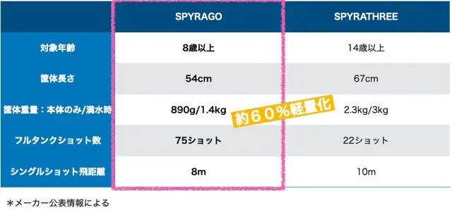 本体だけで2.3kgあって、子供にはかなり重かった本体がSpyra GOでは890gと大幅に軽量化した
