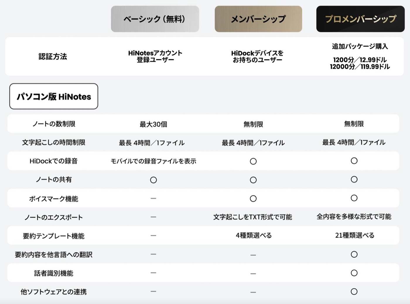 メンバーシップは3種類でHiDock購入だけでもかなりの機能を提供してくれています。これらは永年無料なので、サブスクに抵抗がある方は良いかもしれません。
