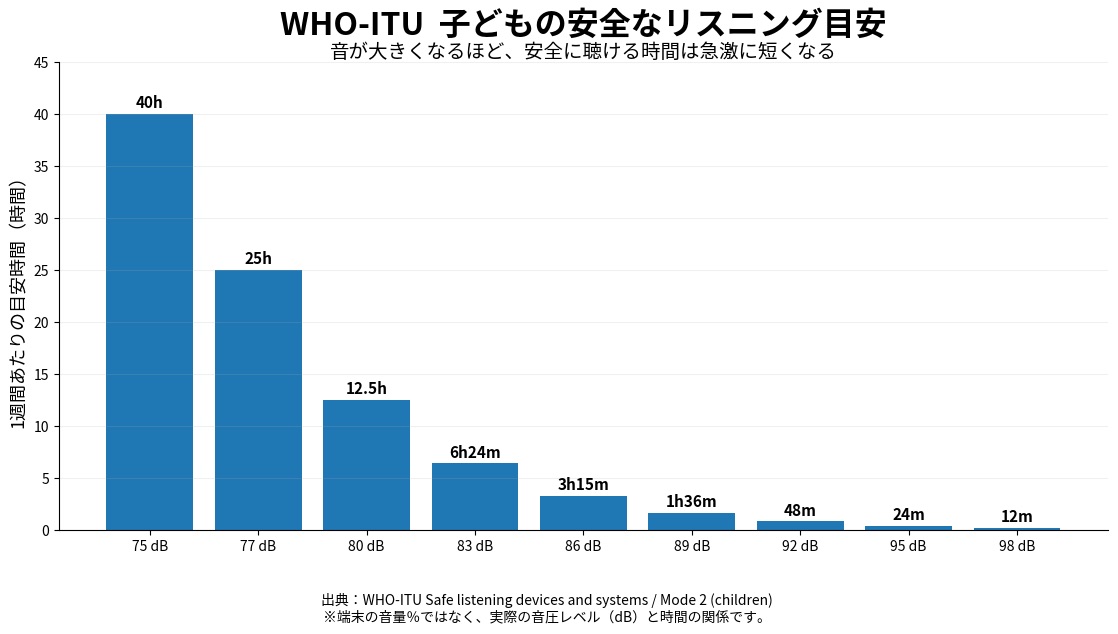WHOとITUは、子どもなどの「sensitive users」について75dB・週40時間を基準となる音響曝露量としています。