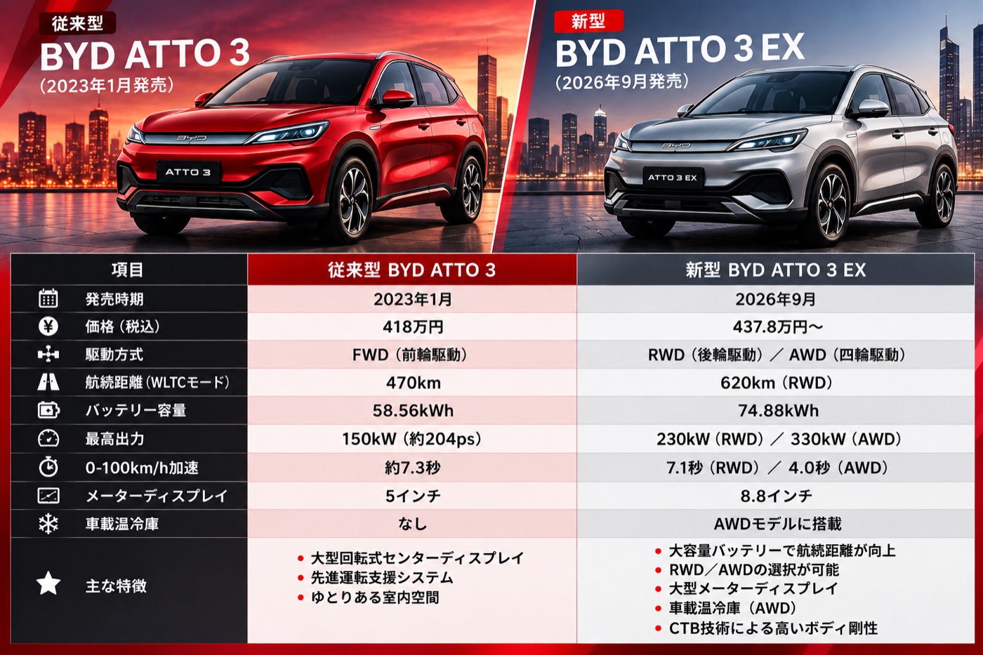 Previous model vs. ATTO 3 EX. Range is WLTC; the new model’s 620 km is for the RWD version.