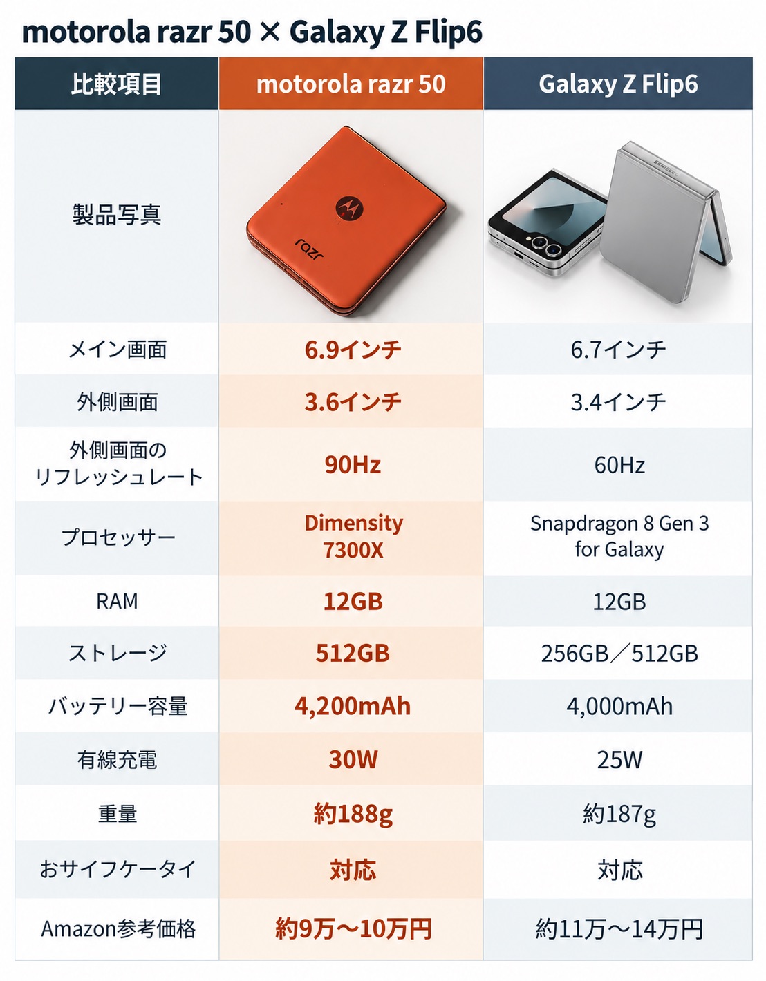 motorola razr 50とGalaxy Z Flip6の主な仕様を比較。